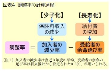 図表4 調整率の計算過程