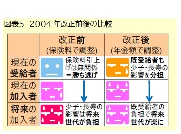 図表5 2004年改正前後の比較