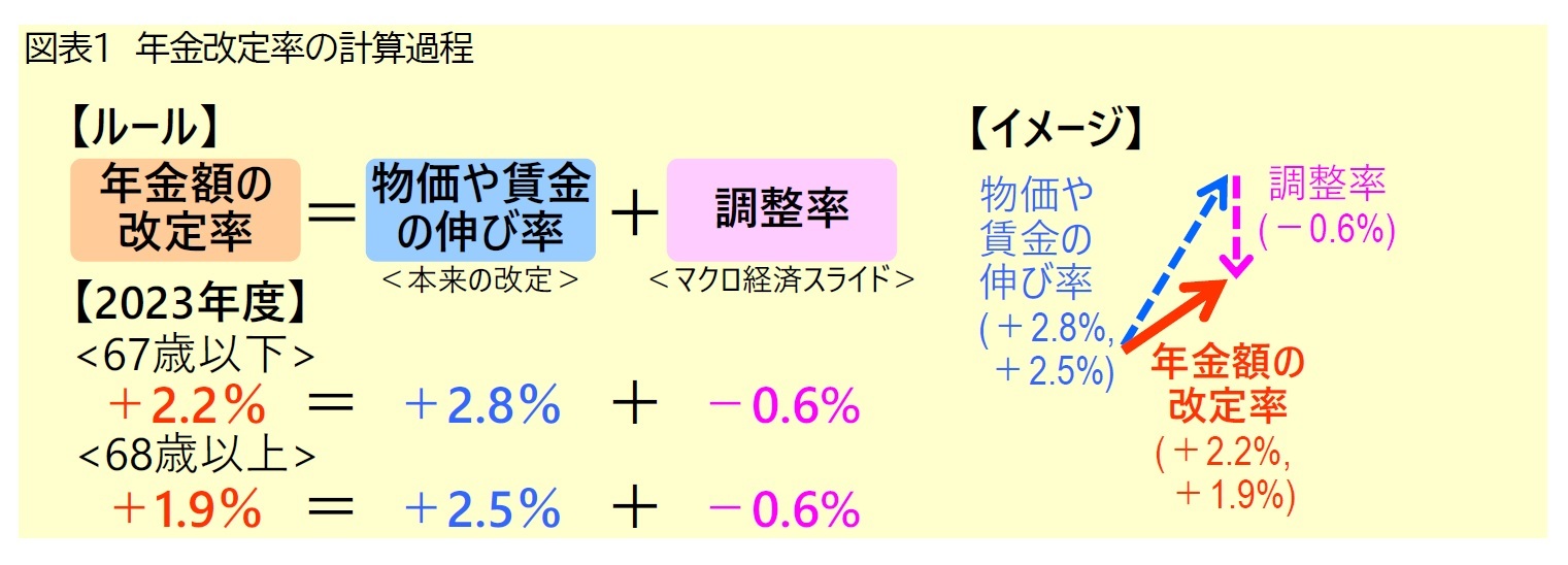 図表1 年金改定率の計算過程