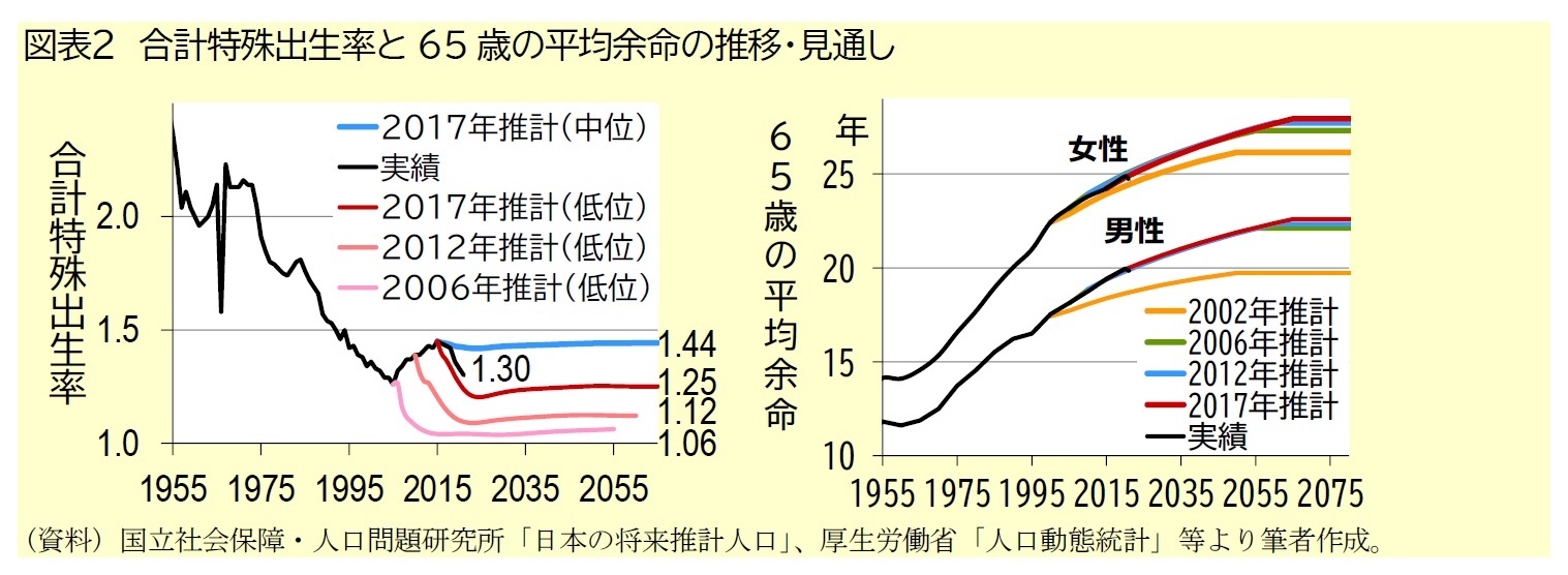 図表２　合計特殊出生率と65歳の平均余命の推移・見通し