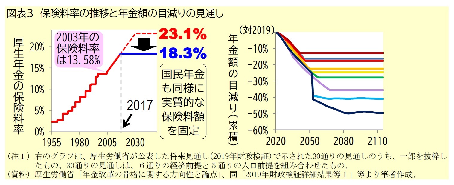 図表３　保険料率の推移と年金額の目減りの見通し