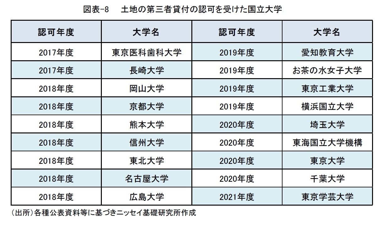 図表-8　土地の第三者貸付の認可を受けた国立大学