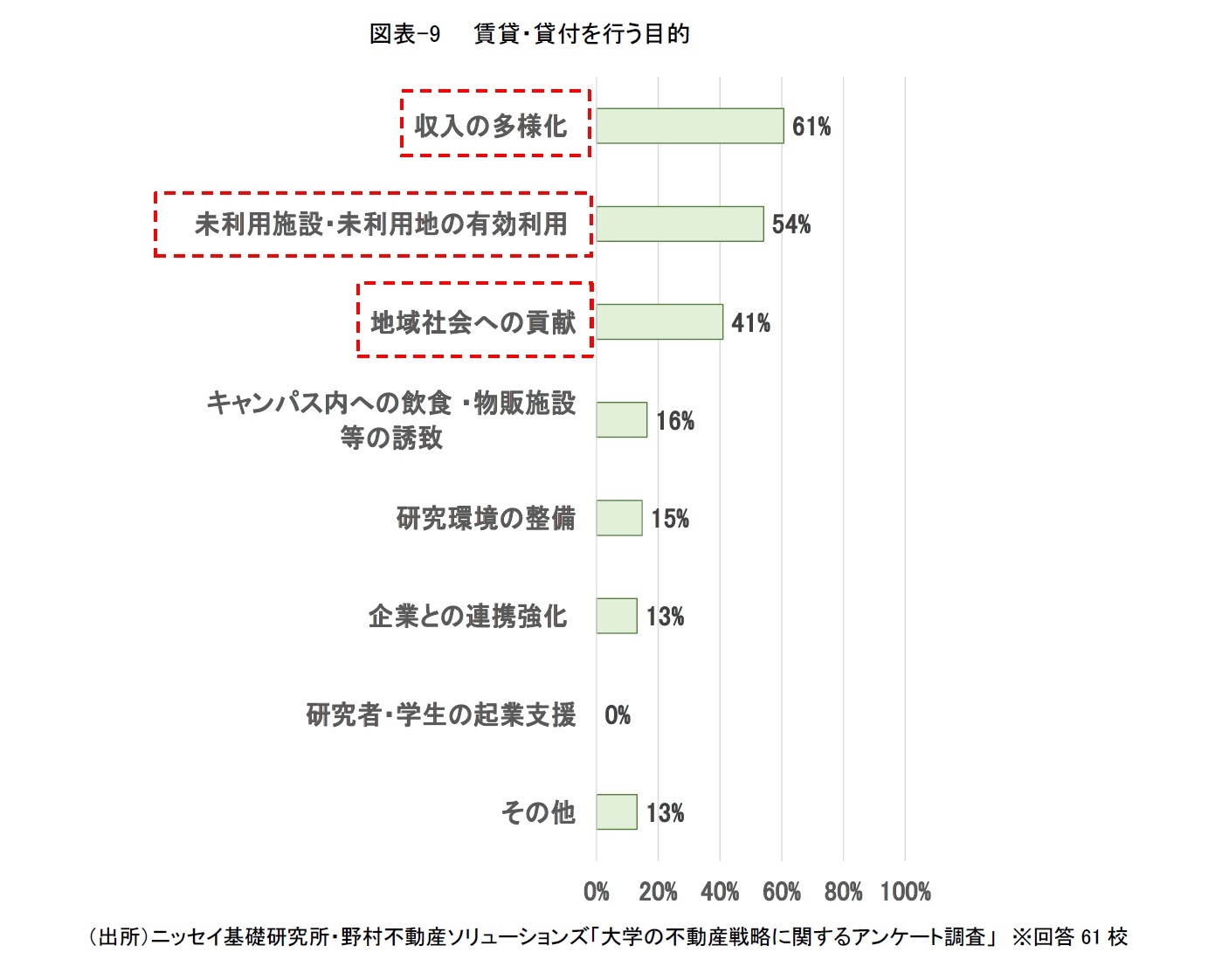 図表-9　賃貸・貸付を行う目的