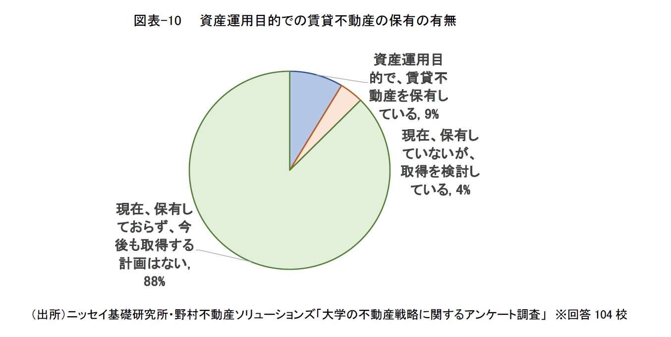 図表-10　　資産運用目的での賃貸不動産の保有の有無