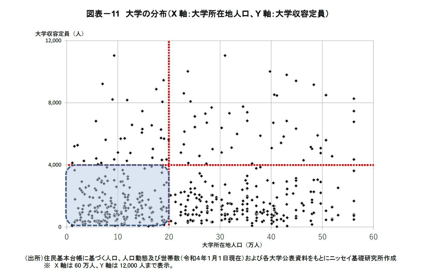 図表－11　大学の分布（X軸：大学所在地人口、Y軸：大学収容定員）
