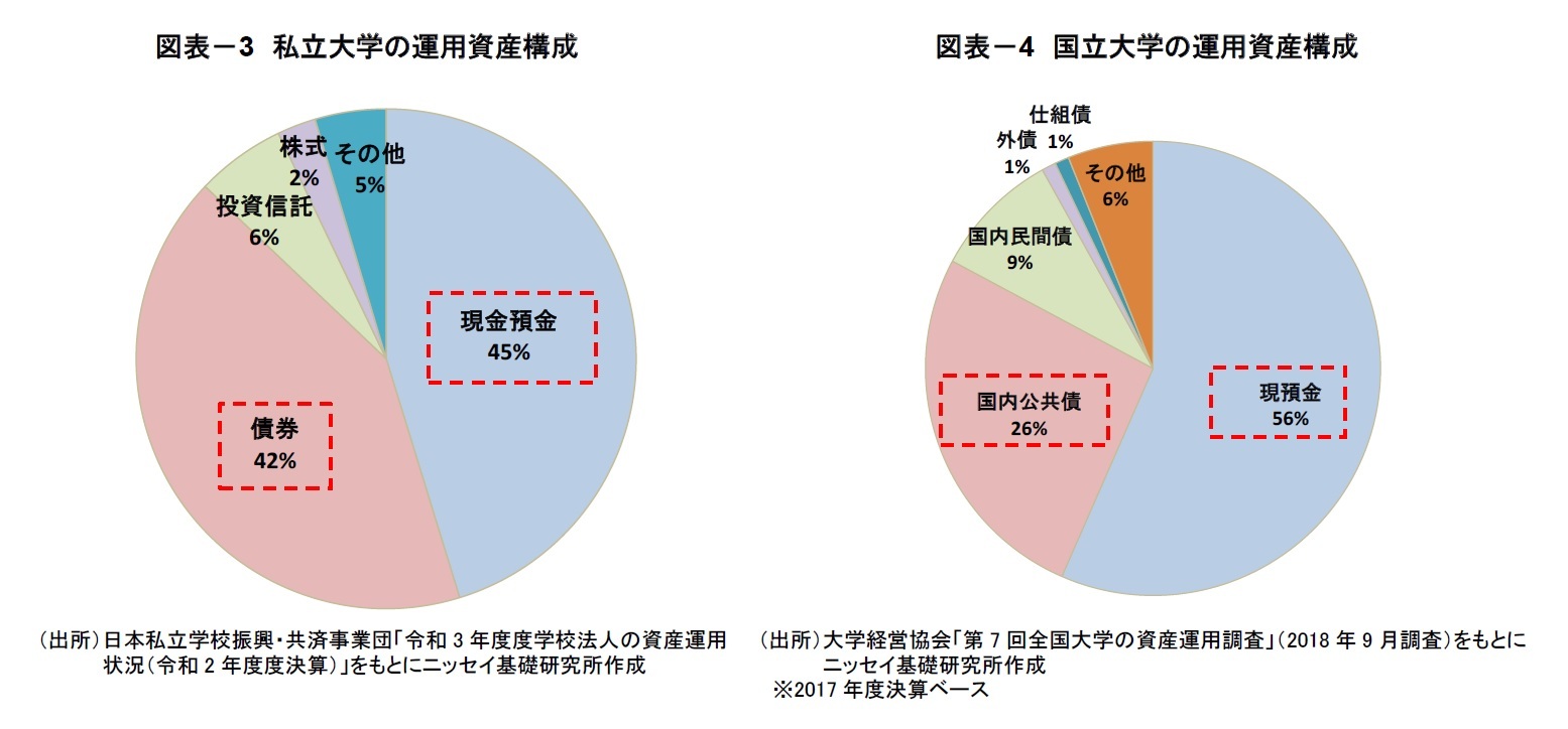 図表－3　私立大学の運用資産構成/図表－4　国立大学の運用資産構成