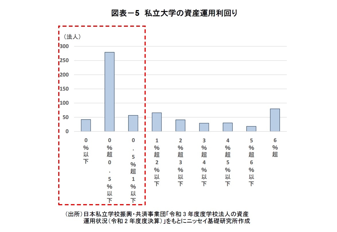 図表－5　私立大学の資産運用利回り
