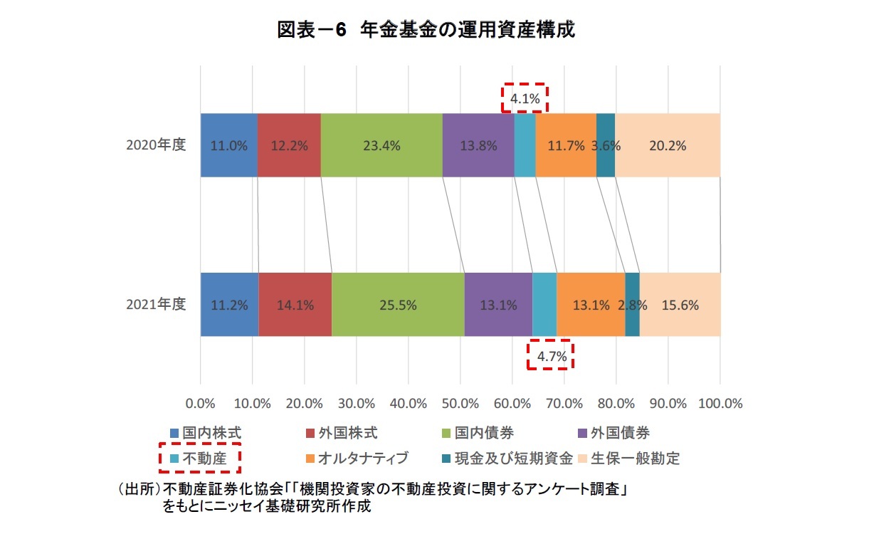 図表－6　年金基金の運用資産構成