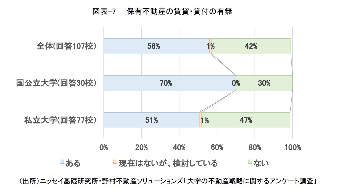 図表-7　　保有不動産の賃貸・貸付の有無