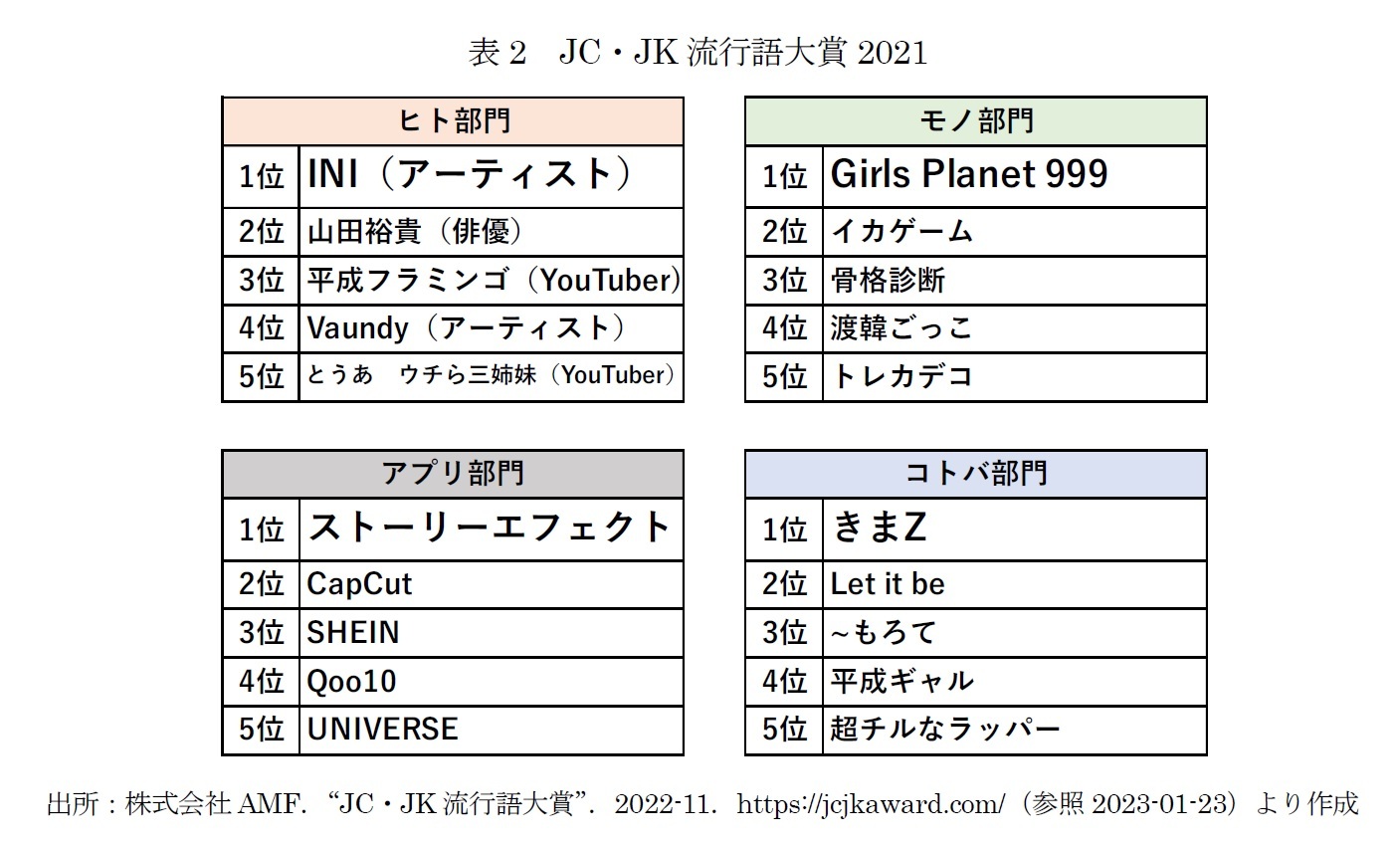 表2　JC・JK流行語大賞2021