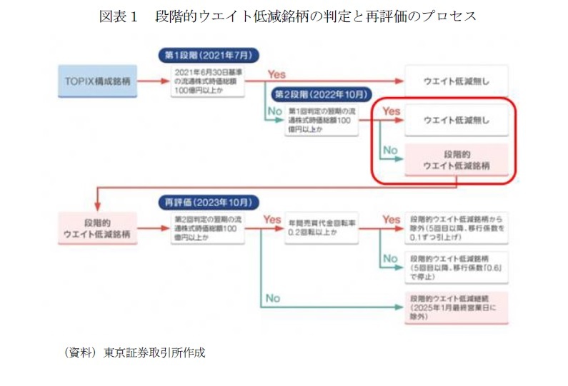 図表１　段階的ウエイト低減銘柄の判定と再評価のプロセス