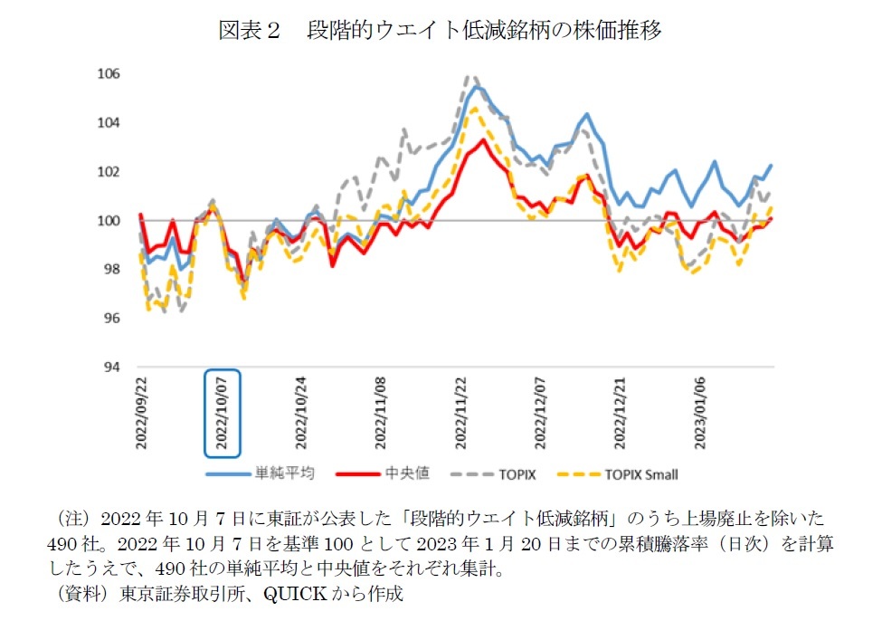 図表２　段階的ウエイト低減銘柄の株価推移