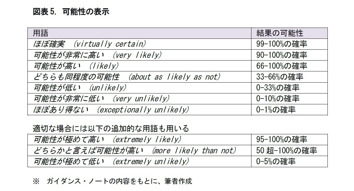 図表5. 可能性の表示