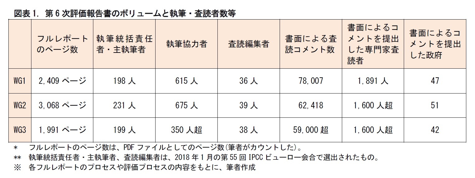 図表1. 第6次評価報告書のボリュームと執筆・査読者数等