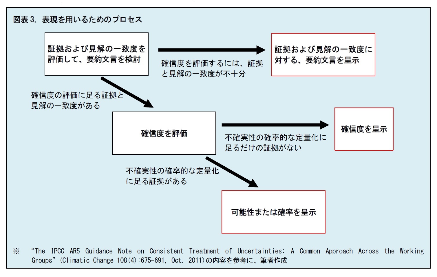 図表3. 表現を用いるためのプロセス