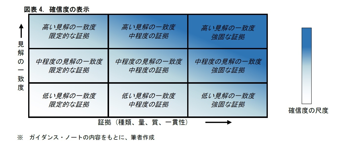 図表4. 確信度の表示