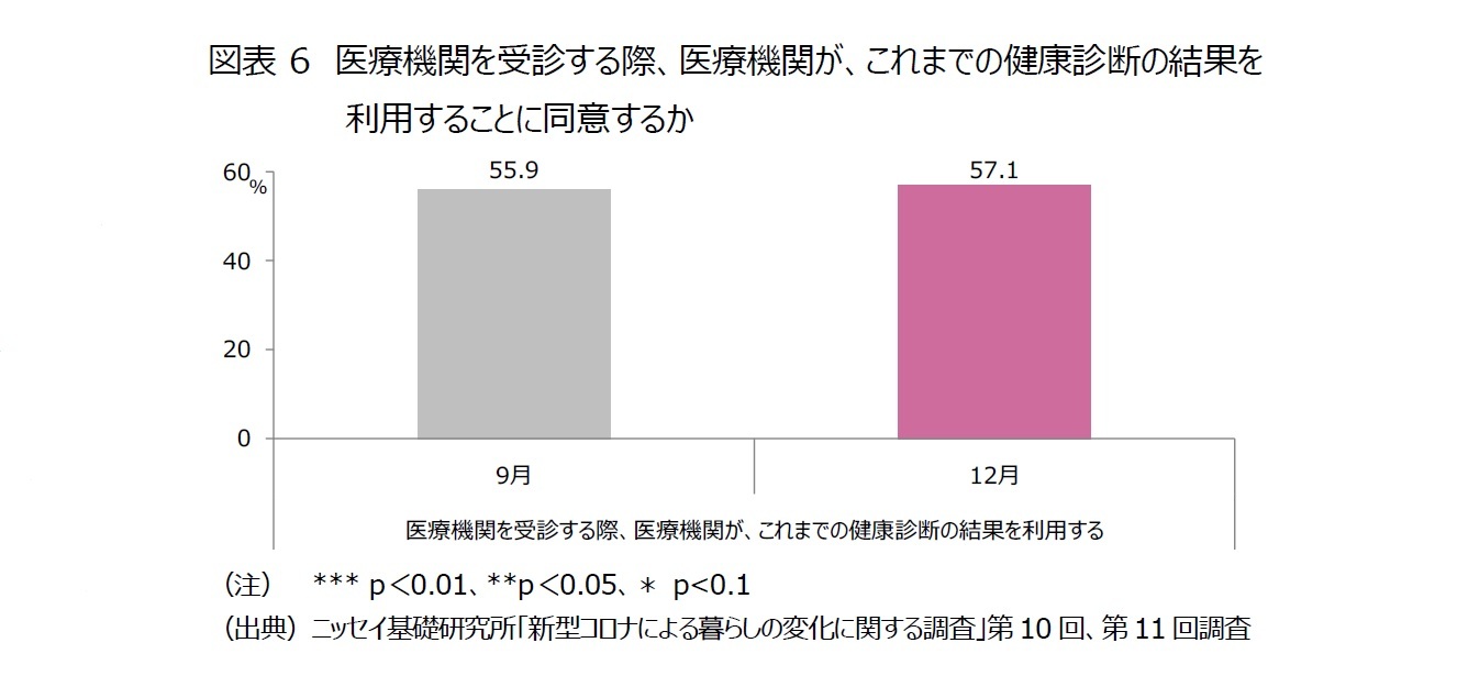 図表6　医療機関を受診する際、医療機関が、これまでの健康診断の結果を利用することに同意するか