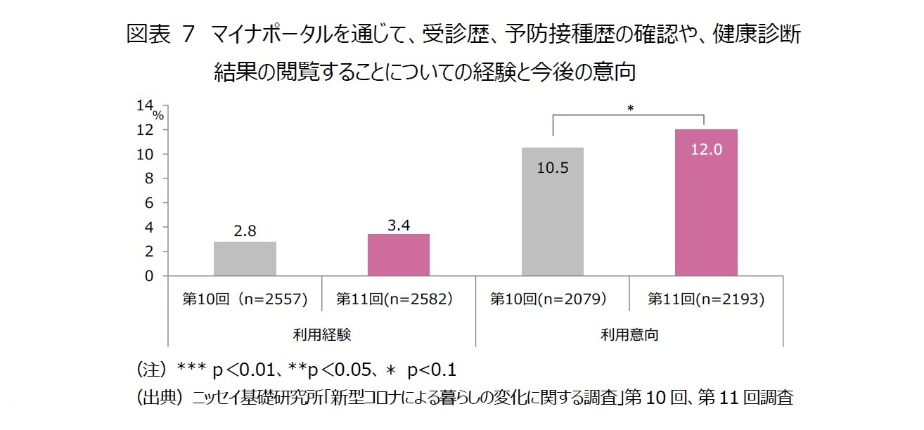 図表7　マイナポータルを通じて、受診歴、予防接種歴の確認や、健康診断結果の閲覧することについての経験と今後の意向