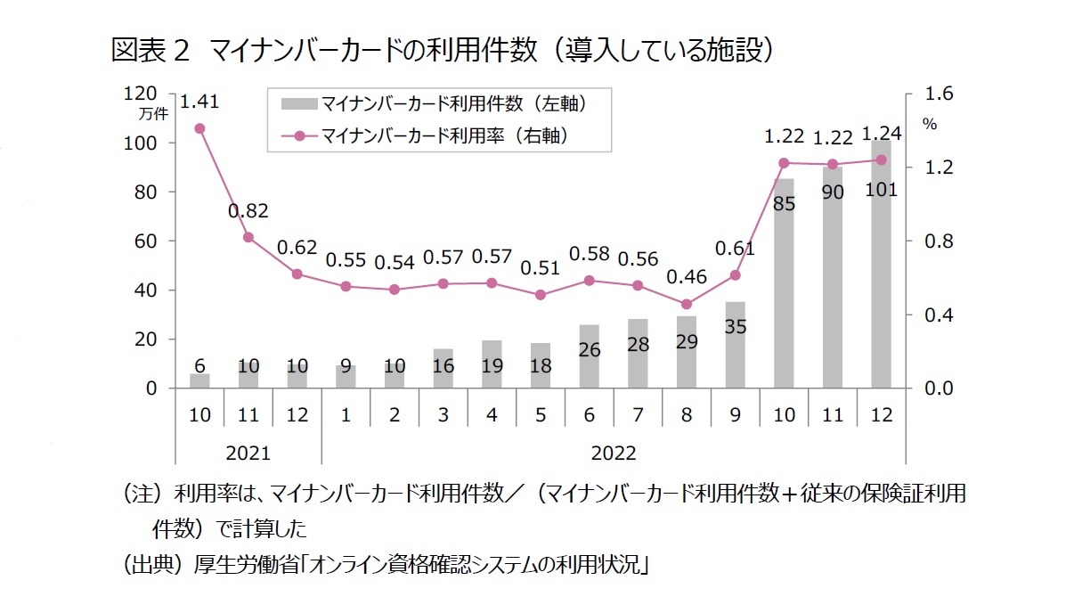 図表2 マイナンバーカードの利用件数(導入している施設)
