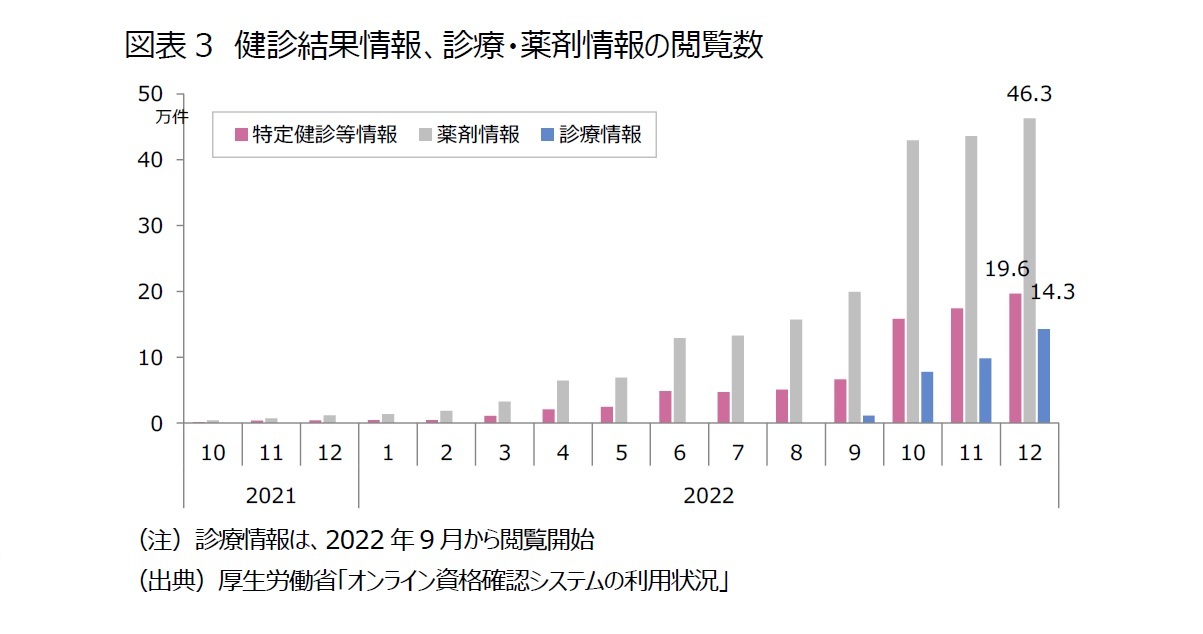 図表3 健診結果情報、診療・薬剤情報の閲覧数