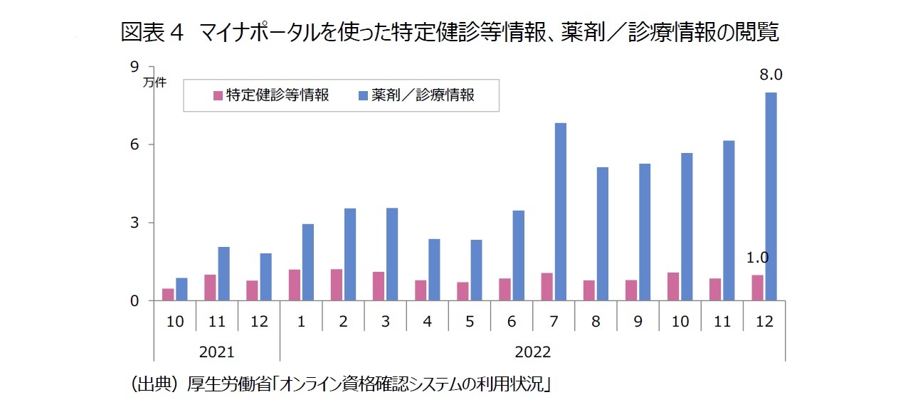 図表4　マイナポータルを使った特定健診等情報、薬剤／診療情報の閲覧