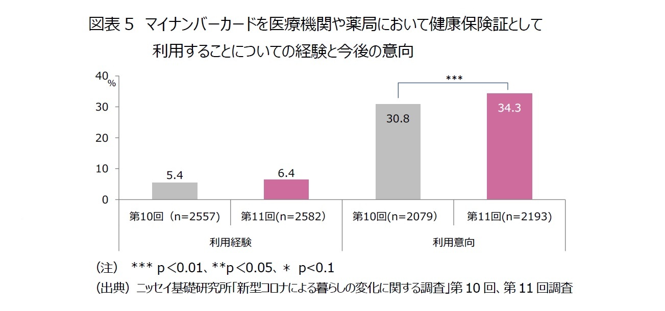 図表5 マイナンバーカードを医療機関や薬局において健康保険証として利用することについての経験と今後の意向