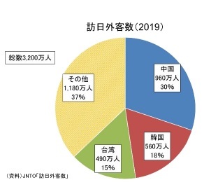 訪日外客数(2019)