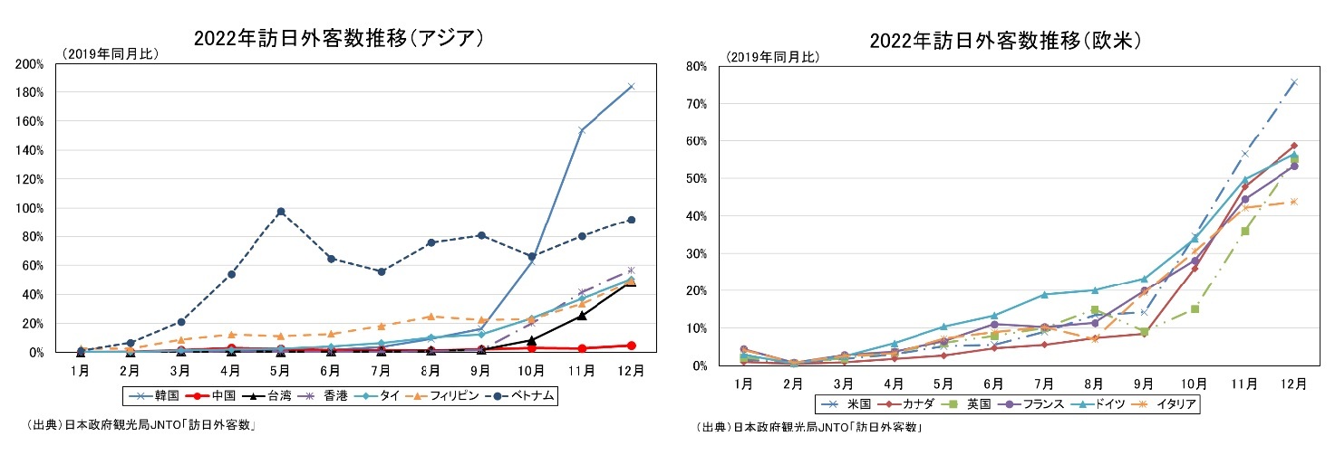 2022年訪日外客数推移(アジア)/2022年訪日外客数推移(欧米)