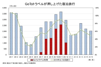 GoToトラベルが押し上げた宿泊旅行