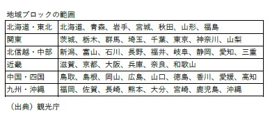 地域ブロックの範囲