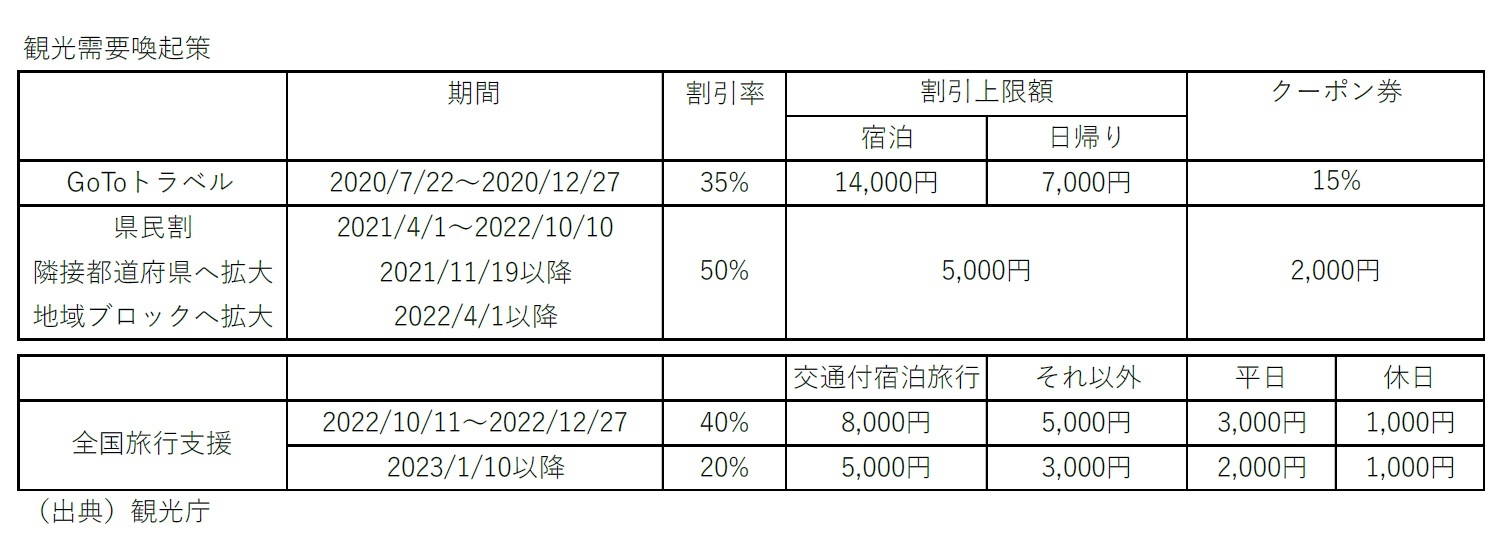 観光需要喚起策