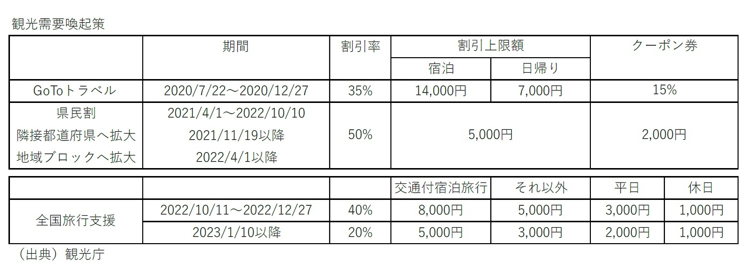 観光需要喚起策