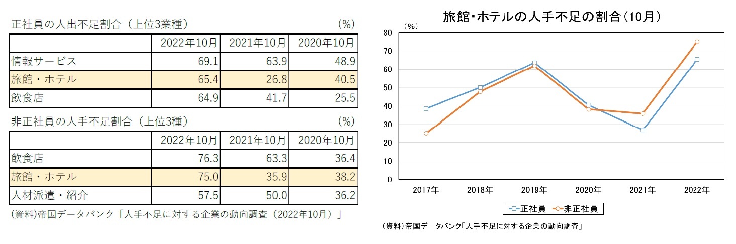 正社員の人出不足割合（上位3業種）・非正社員の人手不足割合（上位3種）/旅館・ホテルの人手不足の割合(10月)