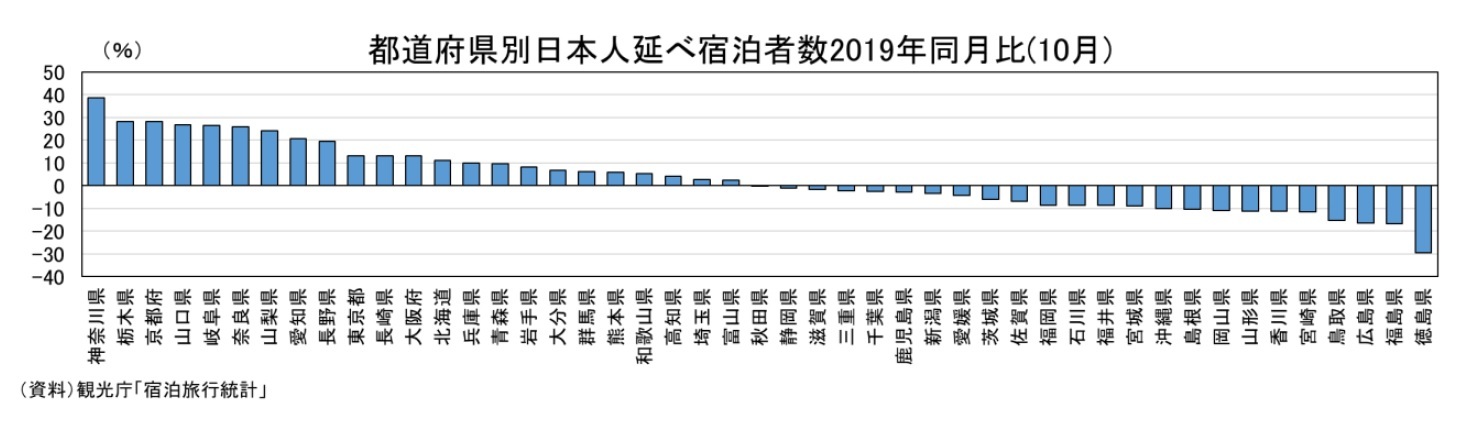 都道府県別日本人延べ宿泊者数 2019年同月比(10月)