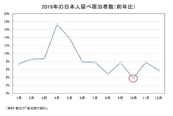 2019年日本人延べ宿泊者数(前年比)