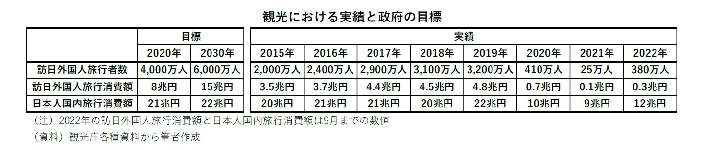 観光における実績と政府の目標