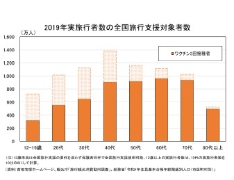 2019年実旅行者数の全国旅行支援対象者数