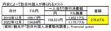 円安によって訪日外国人が得られるメリット