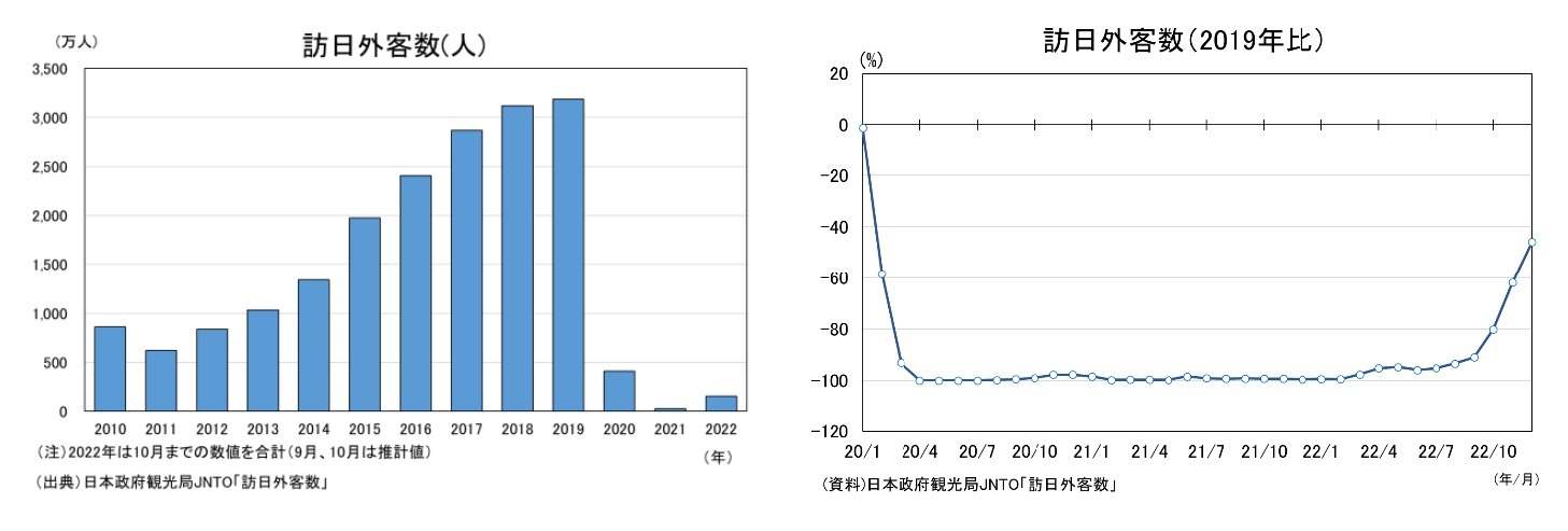 訪日外客人(人)/訪日外客数(2019年比)