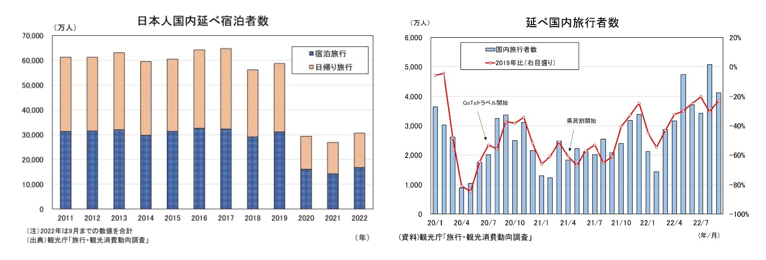 日本人国内延べ宿泊者数/延べ国内旅行者数