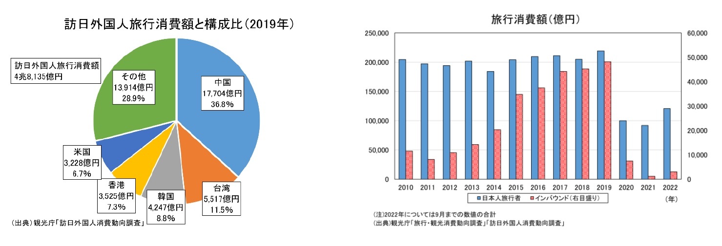 訪日外国人旅行消費額と構成比(2019年)/旅行消費額(億円)