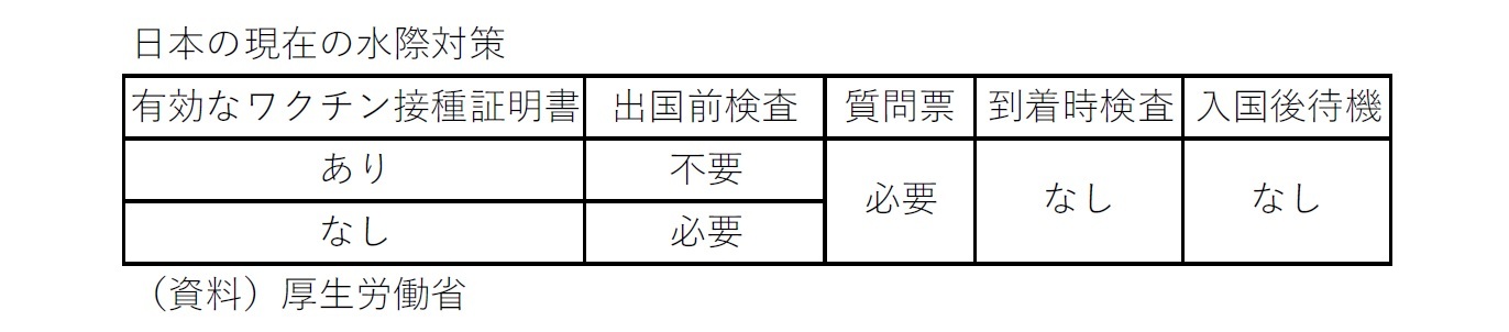 日本の現在の水際対策