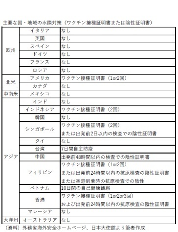 主要な国・地域の水際対策（ワクチン接種証明書または陰性証明書）