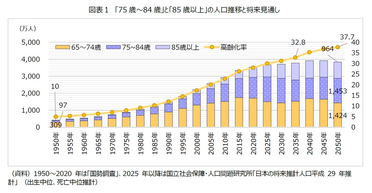 図表１　「75歳～84歳」と「85歳以上」の人口推移と将来見通し