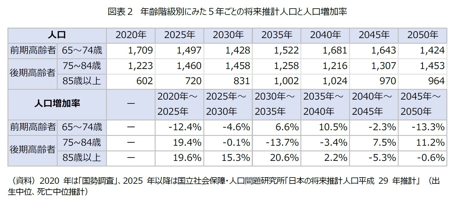 図表２　年齢階級別にみた５年ごとの将来推計人口と人口増加率