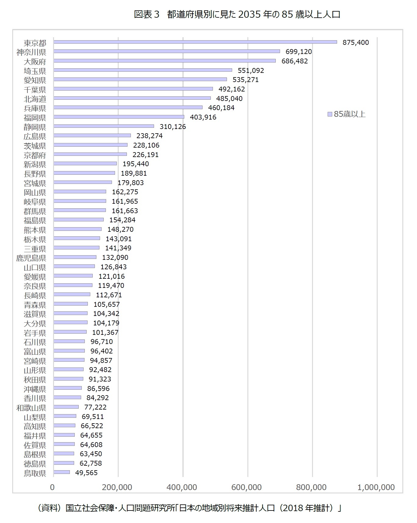 図表３　都道府県別に見た2035年の85歳以上人口
