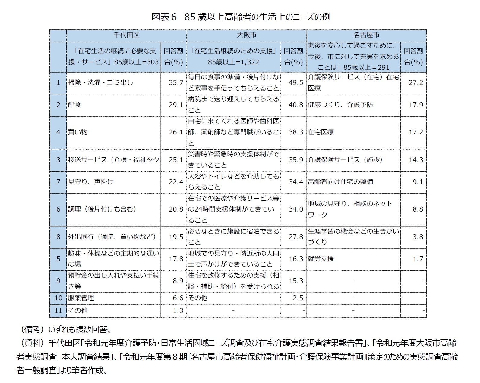 図表６　85歳以上高齢者の生活上のニーズの例