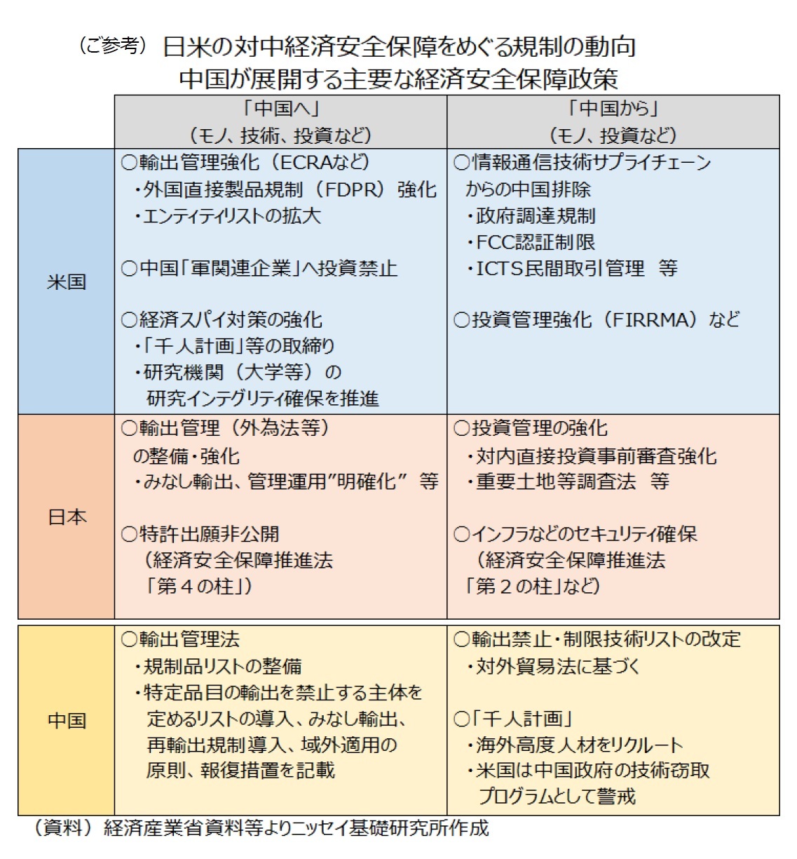 (ご参考)日米の対中経済安全保障をめぐる規制の動向・中国が展開する主要な経済安全保障政策