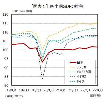 ［図表１］四半期GDPの推移