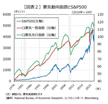 ［図表２］景気動向指数とS&P500